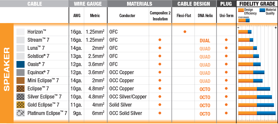 Speaker Wire Length Chart