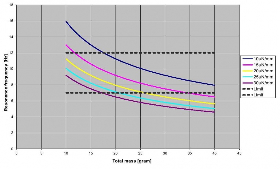 Grado Stylus Chart